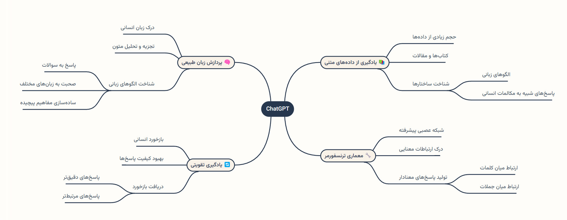 چت جی پی تی چگونه کار می‌کند؟
