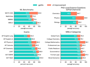 مقایسه جزییات o1 و chatGPT-4